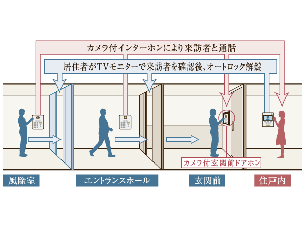 Security.  [Security with enhanced safety] Unlock has adopted a double auto-lock required in two places after entering the wind removal chamber and the entrance hall of the common areas. (Conceptual diagram)