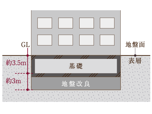 Building structure.  [Direct foundation engineering] Direct foundation method to support the building in a stable ground. It is the foundation structure in which the surface to support the building.  ※ Adopt a ground improvement method. (Conceptual diagram)