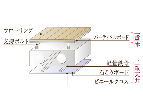 Building structure.  [Double floor ・ Double ceiling] Concrete slab and flooring ・ The space provided between the ceiling material, Consideration to maintenance. It is correspondence easy structure for future renovation. (Conceptual diagram)