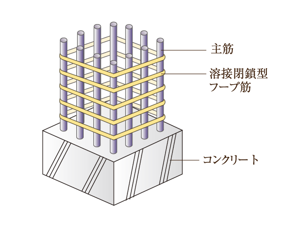 Building structure.  [The performance of the structural framework] Adopted welding closed the seam is welded to the hoop is a kind of reinforcement pillars. It is higher earthquake-resistant structure.  ※ Except for some. (Conceptual diagram)