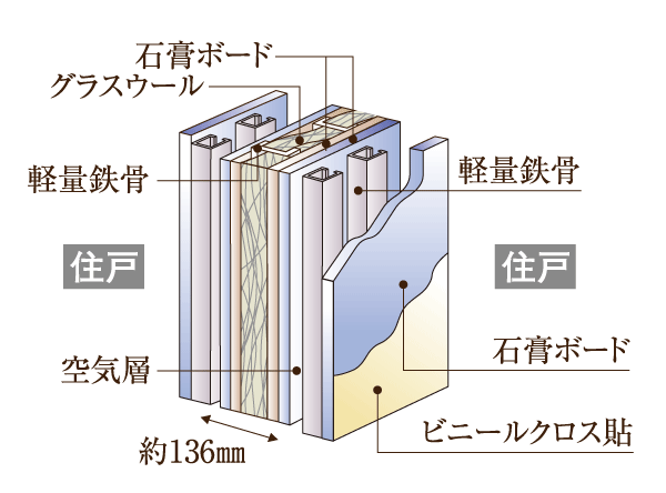 Building structure.  [Tosakaikabe] TosakaikabeAtsu is about 136mm. Increasing the wall strength subjected to a light-gauge steel in the middle, Has adopted a fireproof sound insulation partition was Takashi鎮 the glass wool. (Conceptual diagram)