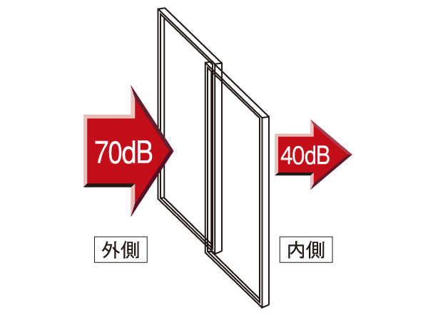 Building structure.  [Soundproof sash] In order to increase the comfort of the room, It adopted a soundproof sash of sound insulation performance T-2 rating in the opening of all households. (Conceptual diagram)