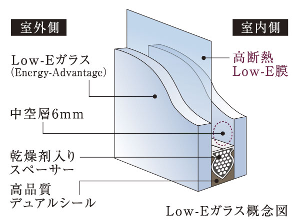 Other.  [Low-E glass] Many window surface, Susceptible corner dwelling unit outside air of influence. In order to reduce the temperature change, Adopt the Low-E glass in all households. Cool in summer, Warm in winter, You can comfortably spend.