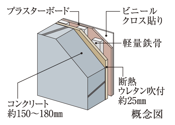 Building structure.  [outer wall] Concrete about 150mm ~ 180㎜, A heat-insulating material is set to a thickness of about 25mm, Sound insulation ・ It was friendly thermal insulation.