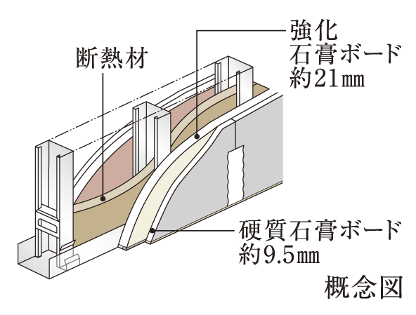 Building structure.  [Dry refractory noise barrier] To Tosakai walls between each dwelling unit is, Ensure a wall thickness of about 136mm. Fire resistance ・ Excellent sound insulation.