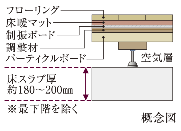 Building structure.  [Double floor] The space provided between the floor slab and floor covering, It was maintenance and is easy to structure future.  ※ Except for the J-type.