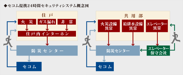 Security.  [Secom alliance 24-hour security system] 24-hour online system is a security system. If the occurrence of trouble and fire such as water supply and drainage pump various sensor detects, Automatically reported to the disaster prevention center and security company. Will urgent mobilization of the Disaster Prevention Center staff and security company, depending on the situation.