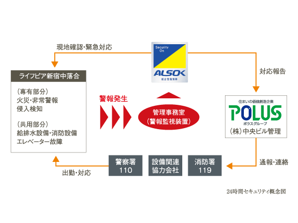 Security.  [Mansion security system 24 hours a day, 365 days a year due to the Sohgo Security "ALSOK"] It has adopted an apartment security system of 24 hours a day, 365 days a year by Sohgo Security. fire, Gas leak, Of a suspicious person intrusion, Furthermore, the elevator failure, such as, Proprietary, Promptly respond to the shared part of the abnormal situation. Express guards, Make the precise response in line with the situation, such as contact to the parties concerned.