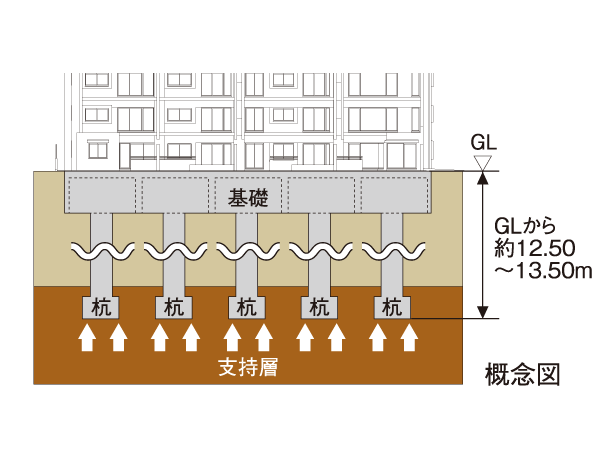 Building structure.  [Substructure] From the average ground in a strong ground of ground about 12.50 ~ The support layer of 13.50m, Solid foundation structure that was hit 47 this pile. Foundation pile adopts high support force 拡頭 拡底 pile. We will firmly support the building.