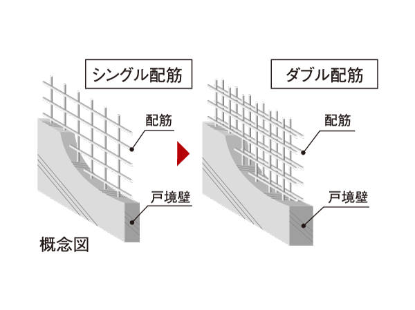 Building structure.  [Double reinforcement] Rebar floors and Tosakaikabe is, Adopt a double reinforcement assembling the rebar in the concrete to double. Compared to a single reinforcement, To achieve high structural strength.