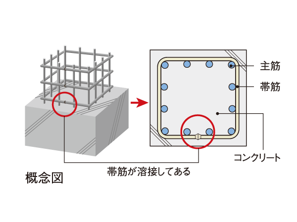 Building structure.  [Welding closed girdle muscular] As a reinforcing measures of building, The meshwork muscle bundle pillar main reinforcement, Adopted connected by a special welding welding closed. There is no seam, By the intensity uniform closing muscle, Improving the earthquake resistance. Also increase the resistance of the pillars.