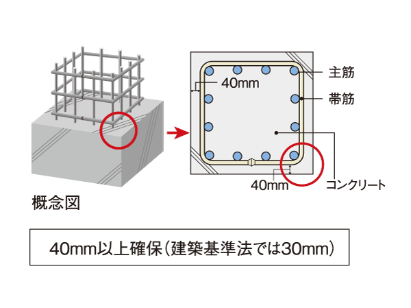 Building structure.  [Concrete head thickness] The thickness of the concrete to guard the rebar "head thickness". This thickness, From rain and moisture to induce rust, Protect your important rebar. It kept more than 40mm more than 10mm of the provisions of the Building Standards Law, It has extended the durability of the rebar.