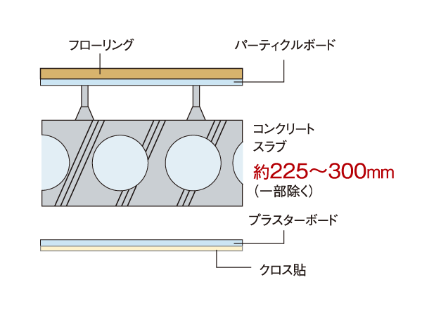 Building structure.  [Sphere void slabs method] Void Slab thickness of about 225 ~ Ensure the 300mm. Sphere slab construction method that has been adopted in the Property, It features hard to occur cracks due to the resonance and stress concentration as compared to the company's traditional hollow void. Because the ceiling is refreshing without the small beams, It is born spread in space. (Conceptual diagram)