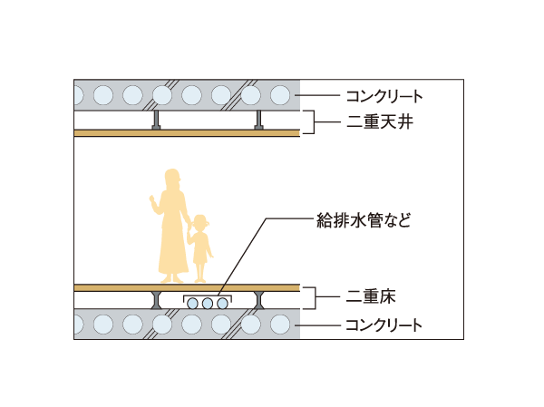 Building structure.  [Double floor ・ Double ceiling] floor, It prevents the upper and lower floors of the living sound such as a ceiling, Double floor with suppressed transmitted of living sound to the lower floor with consideration to privacy ・ It was made to double the ceiling structure. Excellent sound insulation effect ・ To exert a heat insulating effect. (Conceptual diagram)