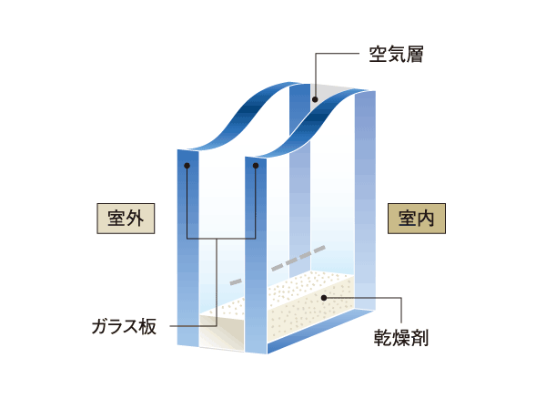 Building structure.  [Double-glazing] For double-glazing is the hollow layer between two sheets of glass to suppress the transmitted heat, It has a high thermal insulation properties compared to the single-layer glass, Contribute to energy conservation to reduce the heat to escape from the window. And reduce running costs. Also, It will also be less likely to occur indoor condensation. (Conceptual diagram)