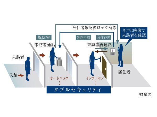 Security.  [Auto-lock system] Auto-locking system, Other than the visitor that the consent of the residents from among the residents and the building that has the key is not put in the building. Prevent suspicious person of intrusion, Also protected privacy.