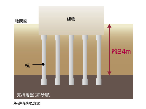 Building structure.  [Support pile (site construction 拡底 pile)] 11 This will driving the reinforced concrete piles that were field construction from the ground to support the ground of about 24m. By expanding the surface of the tip in contact with the supporting ground, To ensure stronger support force.