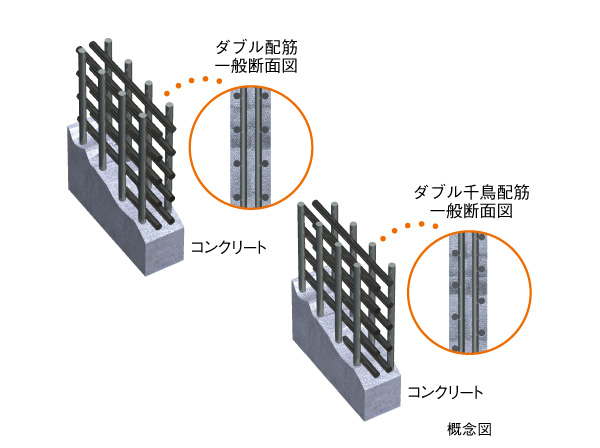 Building structure.  [floor ・ Wall double reinforcement] The main structure such as a floor or wall assembly of the rebar in a grid pattern, A double zigzag reinforcement to partner to double reinforcement and a zigzag pattern to partner double You are standard.  ※ There is also the case of a single reinforcement by site.