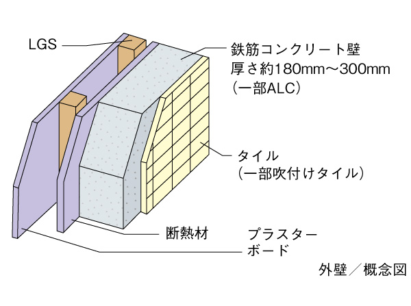 Building structure.  [Thermal insulation of the outer wall] The wall facing the outside ・ Liang ・ The interior side of the pillar it is spray and plasterboard clad insulation of about 25mm. Also a portion in contact with the outside air is finished with tiles and spraying tile.