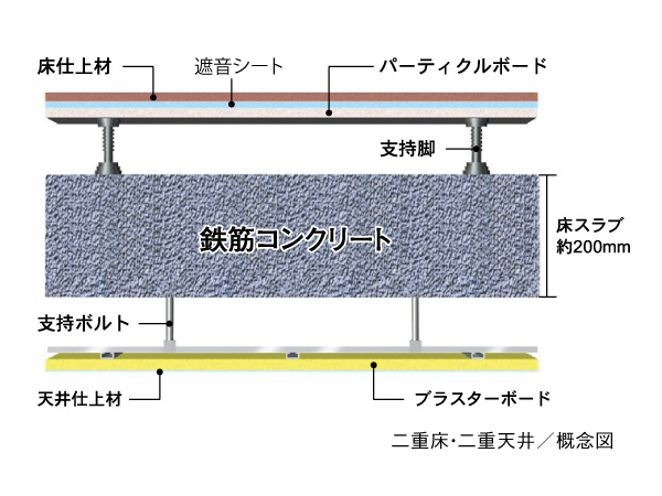 Building structure.  [Double floor ・ Double ceiling] Wiring by the floor and ceiling to double ・ To ensure the piping space, Consideration in the future reform. Also by the floor slab thickness of about 200mm or more of the setting, Also consideration of the sound insulation of the upper and lower floors.