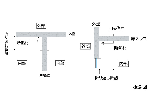 Building structure.  [Heat bridge (thermal bridge) measures] Referred to as a heat bridge that concrete and convey the cold and heat outside the room, Cause of degradation and condensation of the cooling and heating efficiency. In order to reduce the impact on the room due to the heat bridge, Supported by the adoption of a folded insulation.