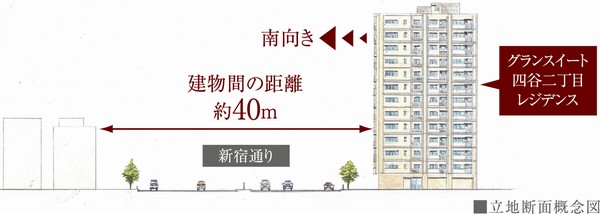 Site of the south will show a spread of about 40m (located conceptual cross-sectional view)