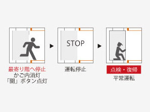 earthquake ・ Disaster-prevention measures.  [2nd. "Earthquake disaster countermeasures" ・ Safety device with Elevator] Elevator of the common areas are equipped with a safety device. By some chance, If such as earthquakes or power failure occurs during operation, Automatically stop at the nearest floor, Door opens. (Conceptual diagram)