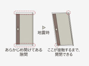 earthquake ・ Disaster-prevention measures.  [2nd. "Earthquake disaster countermeasures" ・ TaiShinwaku entrance door] Adopted TaiShinwaku entrance door in order to ensure the evacuation route at the time of earthquake. To suppress the distortion of the door frame by the earthquake, Door prevents that will not open. (Conceptual diagram)