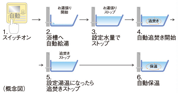 Bathing-wash room.  [Otobasu system (with remote control call function)] Hot water tension to the bathtub, Reheating, This is a system that can be automatically operated by a single switch to keep warm. Also, We can cross-talk in the controller was installed in the kitchen and bathroom. (Conceptual diagram)