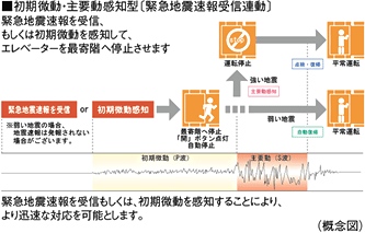 earthquake ・ Disaster-prevention measures.  [Elevator safety device that automatically stop to the nearest floor during an earthquake] During elevator operation, Preliminary tremor of the earthquake earthquake control device exceeds a certain value (P-wave) ・ Sensing the main motion (S-wave), Or when the receiver in the apartment receives the earthquake early warning, Stop as soon as possible to the nearest floor. Also, The automatic landing system during a power outage is when a power failure occurs, And automatic stop to the nearest floor, further, Other ceiling of power failure light illuminates the inside of the elevator lit instantly, Because the intercom can be used, Contact with the outside is also possible.