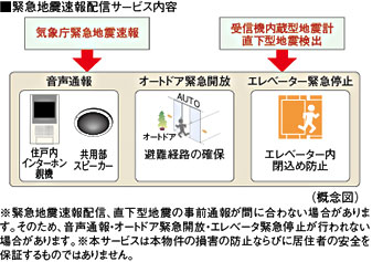 earthquake ・ Disaster-prevention measures.  [Earthquake Early Warning Distribution Service stating that the earthquake comes in the voice] Analyzes the waveform of the initial tremor is observed in the seismic observation point of the Japan Meteorological Agency close to the epicenter immediately after the earthquake (P-wave), Predicted seismic intensity received by the receiver to install the information earlier in the apartment from the main motion (S-wave) ・ Calculate the expected arrival time, If you exceed a certain seismic intensity, Dwelling units within the intercom base unit ・ Voice reporting from the common areas speaker, Emergency opening of the auto door, And elevator emergency stop is done. Also, The receiver, It has a built-in seismograph, Realized in advance notification is also high level of direct type earthquake.