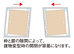 earthquake ・ Disaster-prevention measures.  [Seismic door frame to secure the evacuation path to the outdoors] During the event of an earthquake, Also distorted frame of the entrance door, It has adopted a seismic door frame with consideration to be able to facilitate the opening of the door by a gap provided between the frame and the door. Note: it supports a range of defined modifications amount to JIS. (Conceptual diagram)