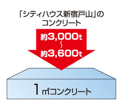 Building structure.  [Structure building frame with excellent durability] To increase the durability of the structural framework, Pillar ・ Liang ・ The design strength of the concrete for the main structure of the bed, etc., Our traditional apartment 24N / 30N In the "Toyama City House Shinjuku" for m sq m / m sq m  ~ 36N / It is set to m sq m ( ※ Except for some). Service life of concrete will have been said to be long the higher strength.  ※ Due to the nature of the concrete, Cracks due to shrinkage caused by drying shrinkage and temperature changes may occur. (On the general structure of the problem is not. ) ※ In order to maintain a healthy state, You will need regular and proper maintenance, such as large-scale repair work, which is scheduled. (Conceptual diagram)