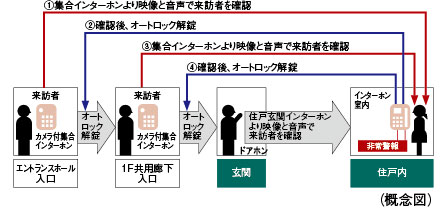 Security.  [Check the visitor in a two-stage double auto-lock system to enhance security] To strengthen the intrusion measures of a suspicious person, Adopt an auto-lock system in the entrance hall entrance and the first floor shared hallway entrance of the 2 places. Unlocking the auto-lock after confirming with audio and video in the intercom with color monitor in the dwelling unit the visitors who are in the entrance hall entrance. Is the security system of the peace of mind that can be checked in a similar two-stage even further first floor shared hallway entrance. Also comes with also recordings can also check visitors at the time of your absence (recording) function.