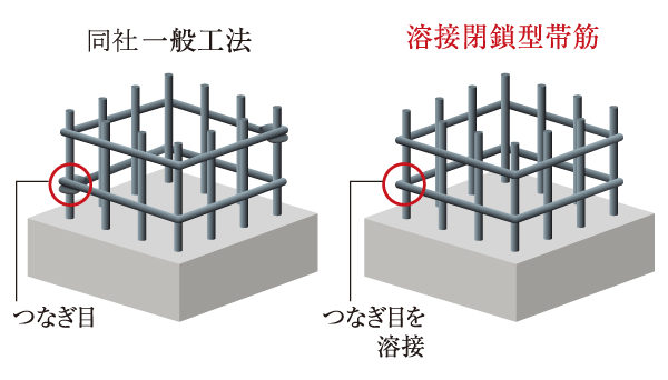 Building structure.  [Welding closed girdle muscular] Adoption was welded to the connecting portion of the band muscles "welding closed girdle muscular" the main pillar part. Increase the strength by eliminating the seams, To achieve a strong structure to roll during an earthquake.  ※ Except for some. (Conceptual diagram)
