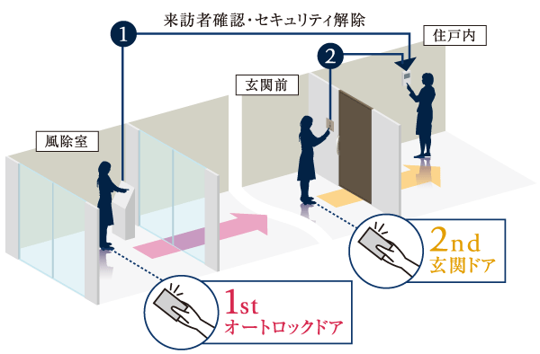 Security.  [Double security] Visitors to the entrance, After confirmation by voice and video by color monitor with security intercom in the dwelling unit "Wynn Deer", One touch can be unlocked. Also, While increasing the security of the adoption of IC card key, Go out smoothly, We care so that you can come home. (Conceptual diagram)