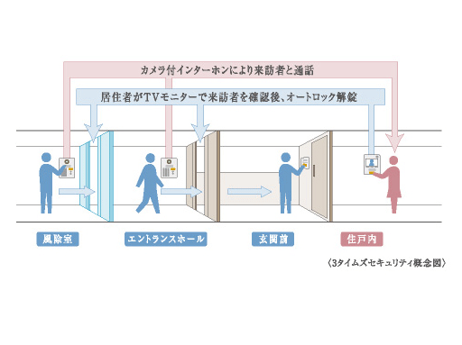 Security.  [3 Times security] Kazejo room, Entrance hall, In three locations before each dwelling unit entrance, Intercom with color monitor in the dwelling unit (windbreak room ・ You can see the visitor at the entrance hall only). Was conscious suspicious person of intrusion. (Conceptual diagram)