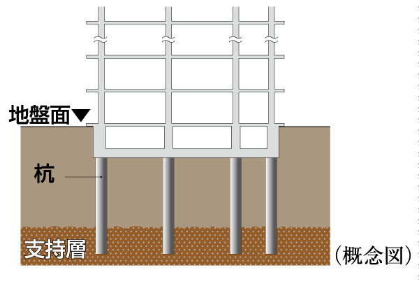 Building structure.  [Solid ground and foundation pile] The high strength building development, It is important to support firmly the building in the pile to reach up to strong support layer.