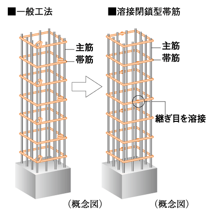 Building structure.  [Welding closed girdle muscular] The main pillar portion was welded to the connecting portion of the band muscle, Adopted a welding closed girdle muscular. By ensuring stable strength by factory welding, To suppress the conceive out of the main reinforcement at the time of earthquake, It enhances the binding force of the concrete.   ※ Except for the junction of the columns and beams.