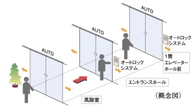 Security.  [Triple auto door] Kazejo room ・ Entrance hall ・ At the entrance of the first floor elevator before, Each was adopted auto door. Back and forth in a wheelchair Ya by adjusting the non-touch key of the auto-lock system, Way of holding a luggage can also be carried out smoothly.
