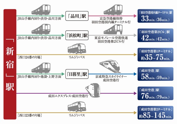 Airport Access simulation  ※ The required time of publication of the bus is an indication of the time during the day normal, Time zone ・ It may vary depending on traffic conditions. Also, It does not include the waiting time. With respect to bus routes, There in April 2013 current information, And may be subject to change (Tokyo Metropolitan Bureau of Transportation website survey).  ※ The number of minutes in the car is what the general road was converted when the vehicle travels at a speed of 40km. The time required, Time zone ・ It may vary depending on traffic conditions.