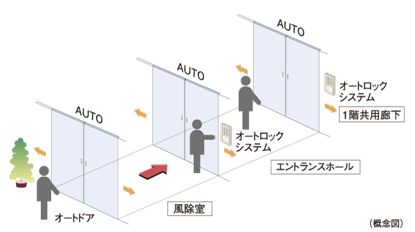Security.  [Triple auto door] Kazejo room ・ Entrance hall ・ At the entrance of the first floor common corridor, Each was adopted auto door. Ya back and forth in a wheelchair, Way of holding a luggage can also be carried out smoothly.