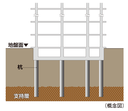 Building structure.  [Pouring the 29 pieces of pile ※ Except a bicycle shelter] To making high (ground) strength building, It is important to support firmly the building in the pile to reach up to strong support layer. In the "Central Residence Gaien West Street", Underground about 17m ~ About 20m deeper, The N value of 50 or more of the firm ground we are supporting layer. In the (foundation piles) "Central Residence Gaien West Street", Cast-in-place concrete pile, Kui径 (shaft diameter) of about 1000mm ~ About 1700㎜ has devoted 29 This.