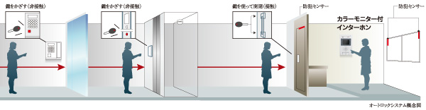 Security.  [24hours ・ 365 days security to watch the live in comprehensive monitoring of] Security elevator that does not ride and not held over a non-contact key to the receiver Ya, Security equipment of enhancement, such as a hands-free phone with a color monitor. (Conceptual diagram)