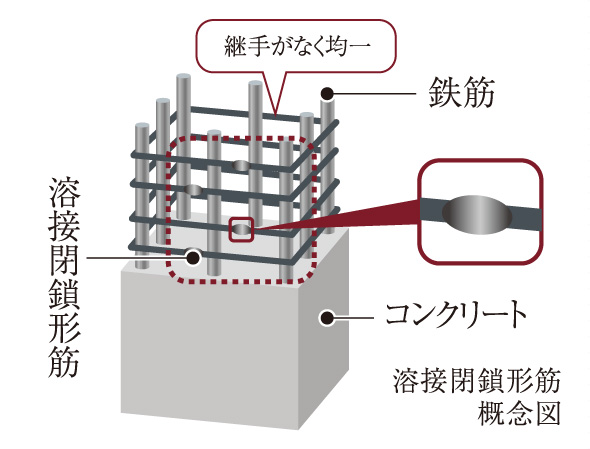 Building structure.  [Welding closure form muscle] Adopt a welding closed form muscle band muscle of the major pillars of the building. It has extended earthquake resistance by bundling firmly the main reinforcement.