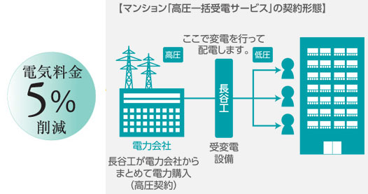 Buildings and facilities. By collectively purchase a high-voltage power to allocate to each dwelling unit, Power has introduced a system that can be used in about 5% cheap rates than usual. Also, In the equipment of smart meter, You can check the graphs and electricity charges of the power usage in your home PC or smartphone. (Conceptual diagram)
