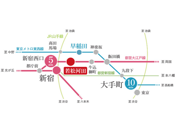 Surrounding environment. 3 Station 2 lines Available. A 4-minute walk of the Toei Oedo Line direct 5 minutes to Shinjuku Nishiguchi than "Wakamatsukawada" station, To Shinjuku 9 minutes. Tokyo Metro Tozai Line comfortable access of direct 10 minutes to Otemachi than "Waseda" station of the 8-minute walk (Access view)