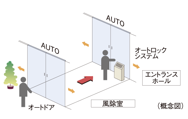 Security.  [Double auto door] Kazejo room ・ At the entrance of the entrance hall, Each was adopted auto door. Back and forth in a wheelchair Ya by adjusting the non-touch key of the auto-lock system, Way of holding a luggage can also be carried out smoothly.