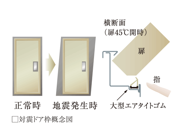 Building structure.  [Tai Sin door frame (entrance)] To open the emergency door even if the entrance of the door frame is somewhat deformed during the earthquake, Door frame adopts Tai Sin door frame. Also we have been made improvements in consideration of the finger scissors for children.
