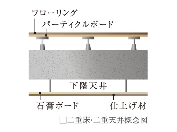 Building structure.  [Double floor ・ Double ceiling] Excellent maintenance of the piping and the like, Renovation, etc. also becomes relatively easy, Double floor ・ It adopted a double ceiling, It enhances the value of the dwelling.
